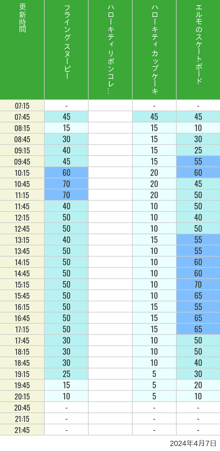 Table of wait times for Flying Snoopy, Hello Kitty Ribbon, Kittys Cupcake and Elmos Skateboard on April 7, 2024, recorded by time from 7:00 am to 9:00 pm.