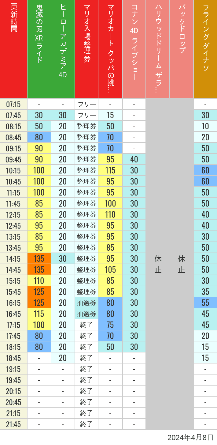 Table of wait times for Space Fantasy, Hollywood Dream, Backdrop, Flying Dinosaur, Jurassic Park, Minion, Harry Potter and Spider-Man on April 8, 2024, recorded by time from 7:00 am to 9:00 pm.