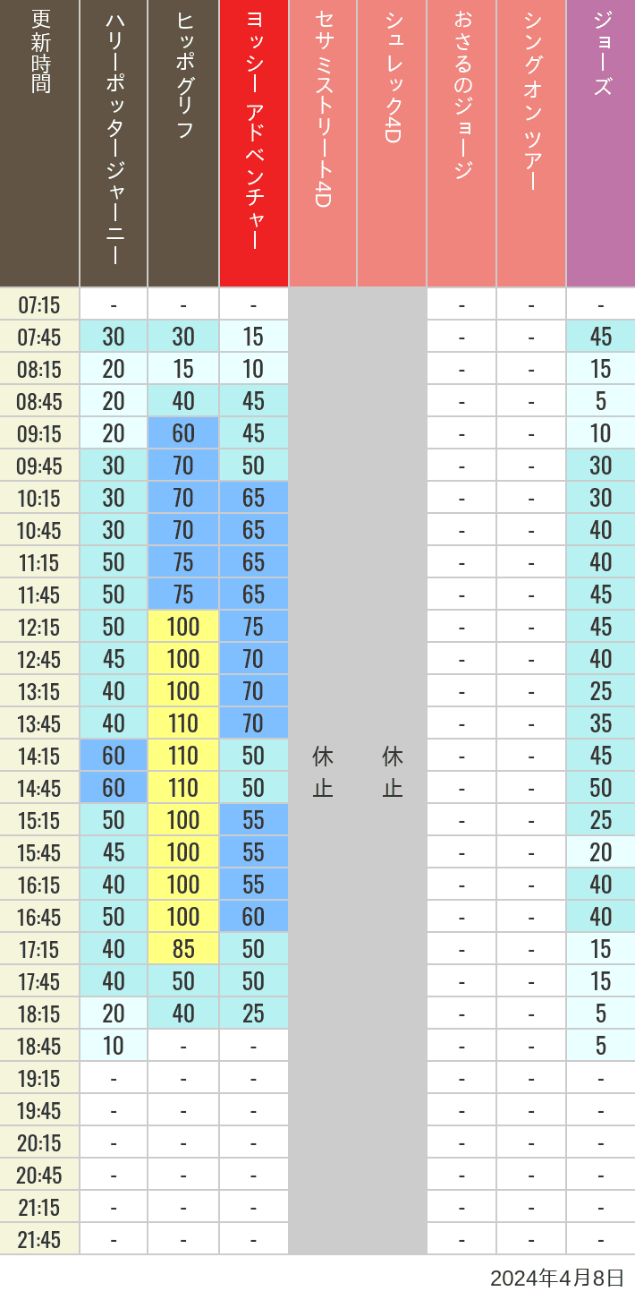 Table of wait times for Hippogriff, Sesame Street 4D, Shreks 4D,  Curious George, SING ON TOUR and JAWS on April 8, 2024, recorded by time from 7:00 am to 9:00 pm.