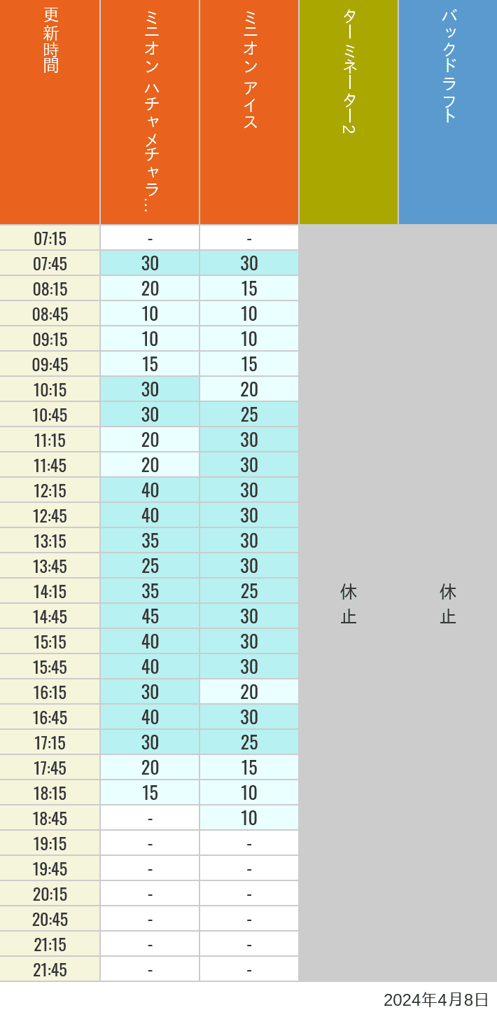 Table of wait times for Freeze Ray Sliders, Backdraft on April 8, 2024, recorded by time from 7:00 am to 9:00 pm.