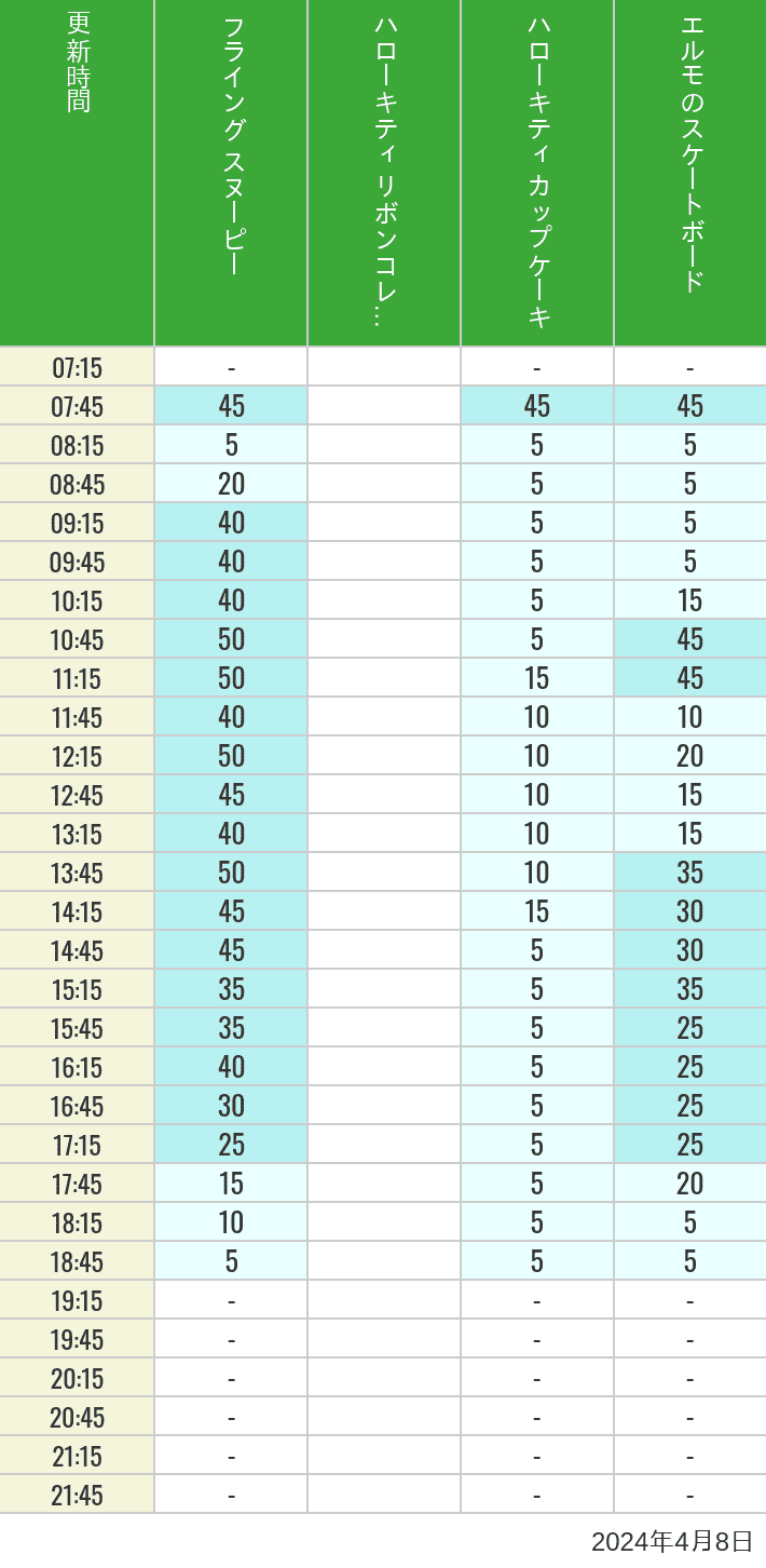 Table of wait times for Flying Snoopy, Hello Kitty Ribbon, Kittys Cupcake and Elmos Skateboard on April 8, 2024, recorded by time from 7:00 am to 9:00 pm.