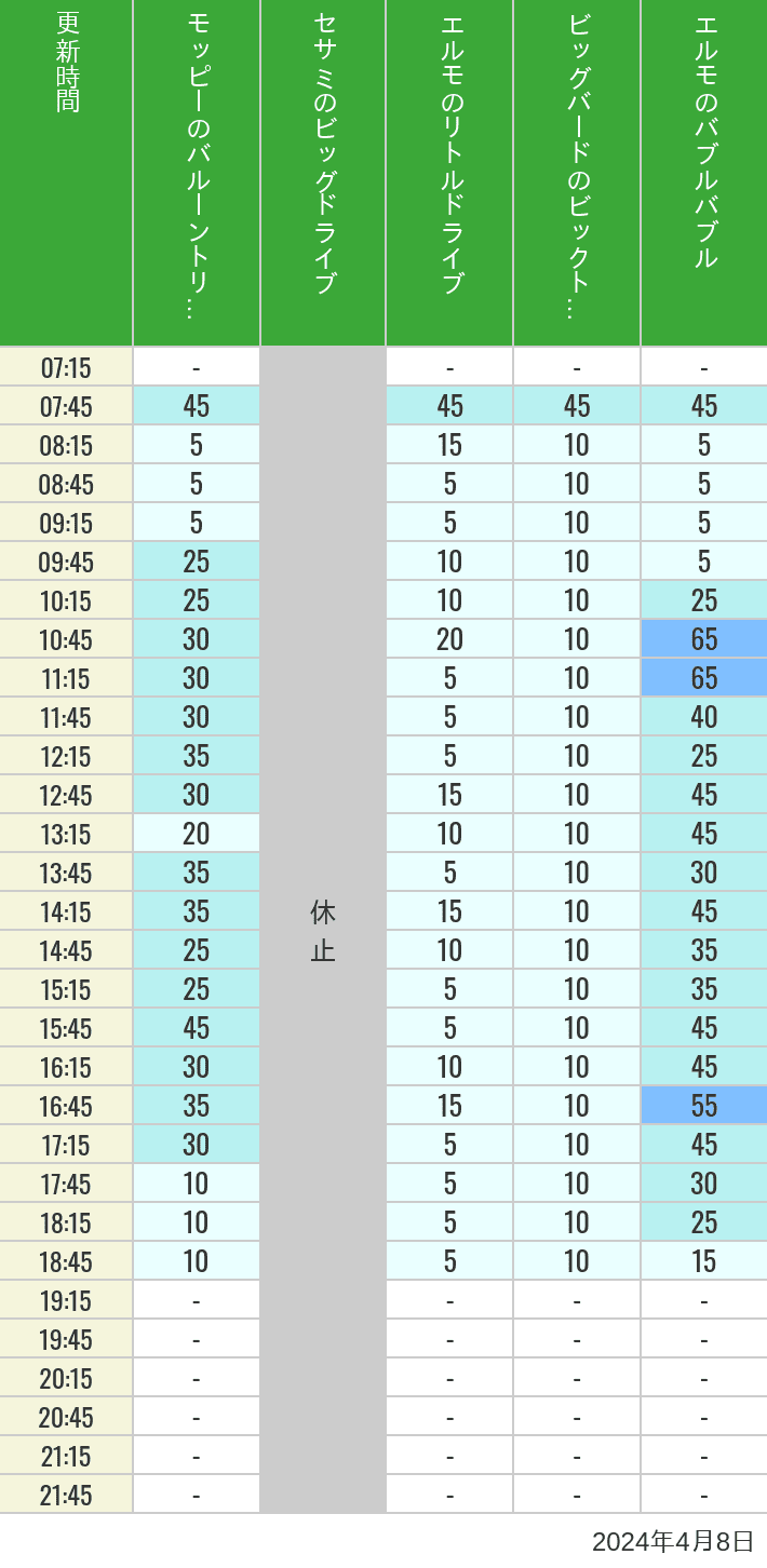 2024年4月8日（月）のバルーントリップ ビッグドライブ リトルドライブ ビックトップサーカス バブルバブルの待ち時間を7時から21時まで時間別に記録した表