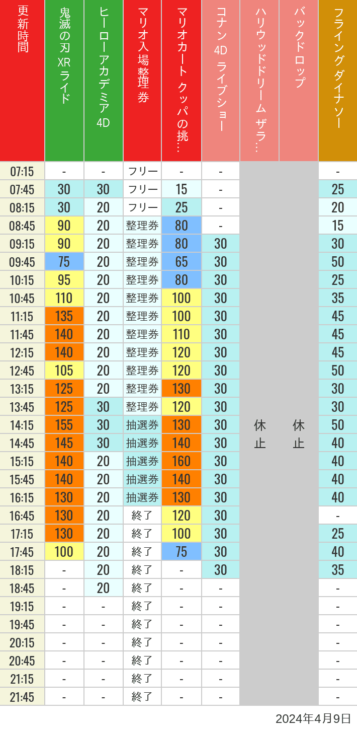 Table of wait times for Space Fantasy, Hollywood Dream, Backdrop, Flying Dinosaur, Jurassic Park, Minion, Harry Potter and Spider-Man on April 9, 2024, recorded by time from 7:00 am to 9:00 pm.