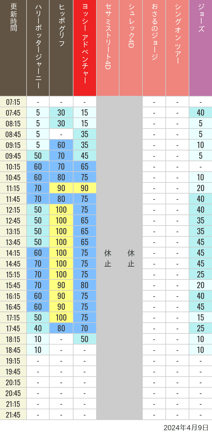 Table of wait times for Hippogriff, Sesame Street 4D, Shreks 4D,  Curious George, SING ON TOUR and JAWS on April 9, 2024, recorded by time from 7:00 am to 9:00 pm.