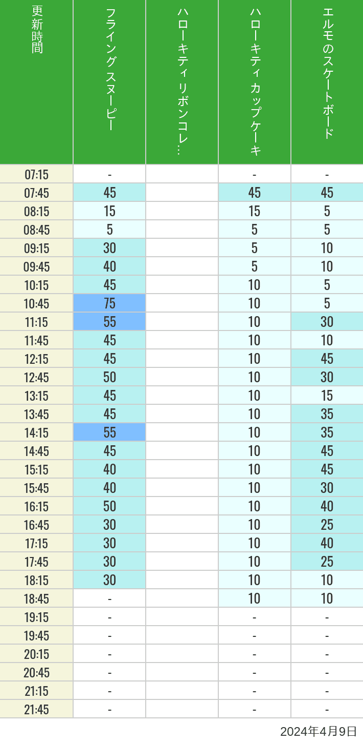 Table of wait times for Flying Snoopy, Hello Kitty Ribbon, Kittys Cupcake and Elmos Skateboard on April 9, 2024, recorded by time from 7:00 am to 9:00 pm.
