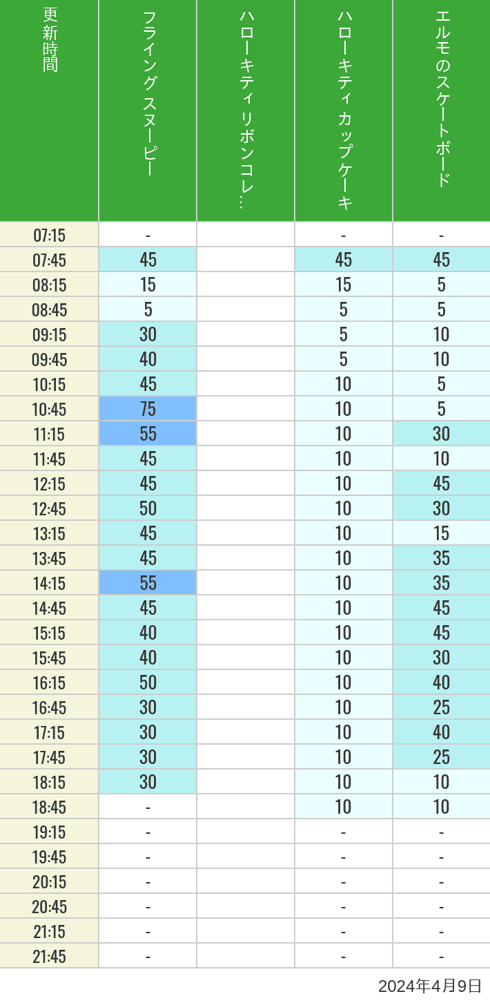 2024年4月9日（火）のフライングスヌピー スヌーピーレース キティリボン キティカップ エルモスケボーの待ち時間を7時から21時まで時間別に記録した表