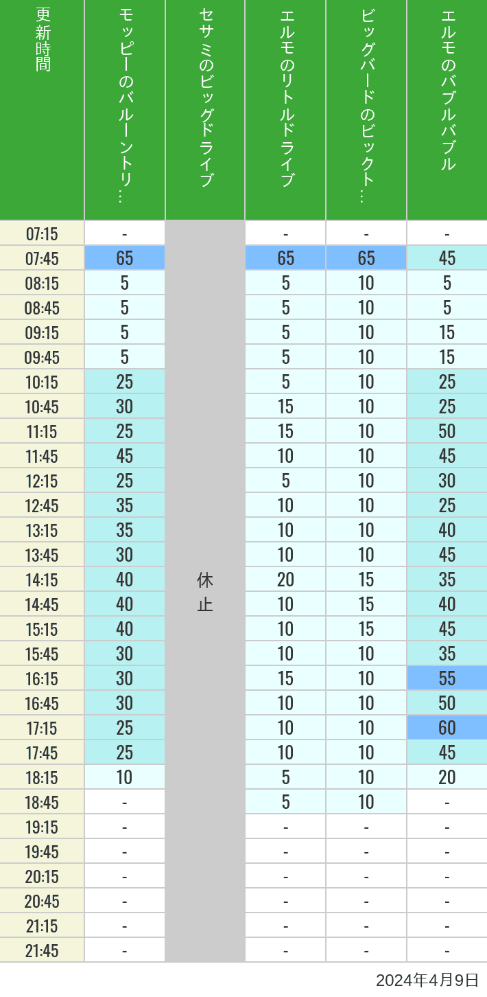 2024年4月9日（火）のバルーントリップ ビッグドライブ リトルドライブ ビックトップサーカス バブルバブルの待ち時間を7時から21時まで時間別に記録した表