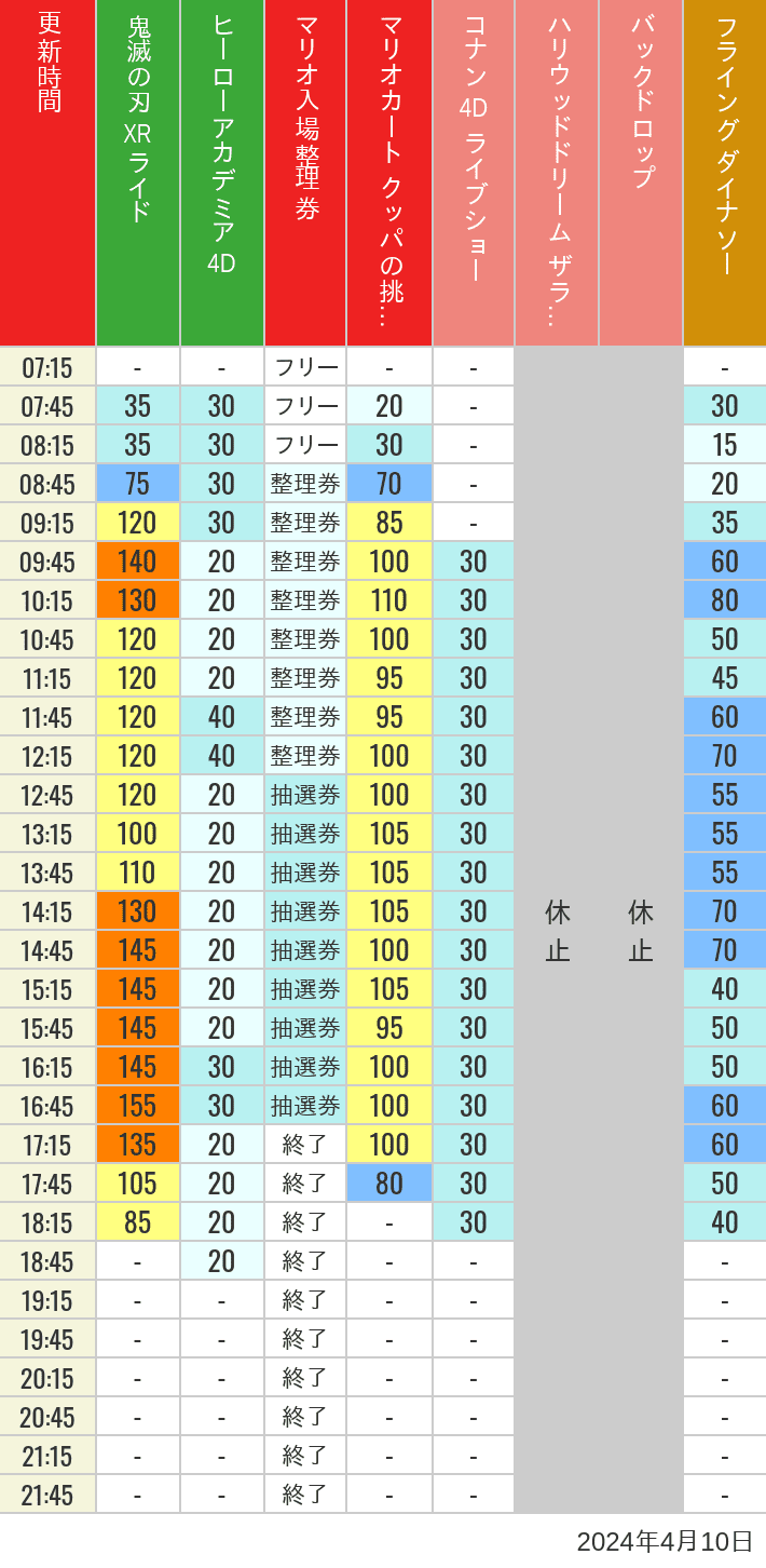 Table of wait times for Space Fantasy, Hollywood Dream, Backdrop, Flying Dinosaur, Jurassic Park, Minion, Harry Potter and Spider-Man on April 10, 2024, recorded by time from 7:00 am to 9:00 pm.