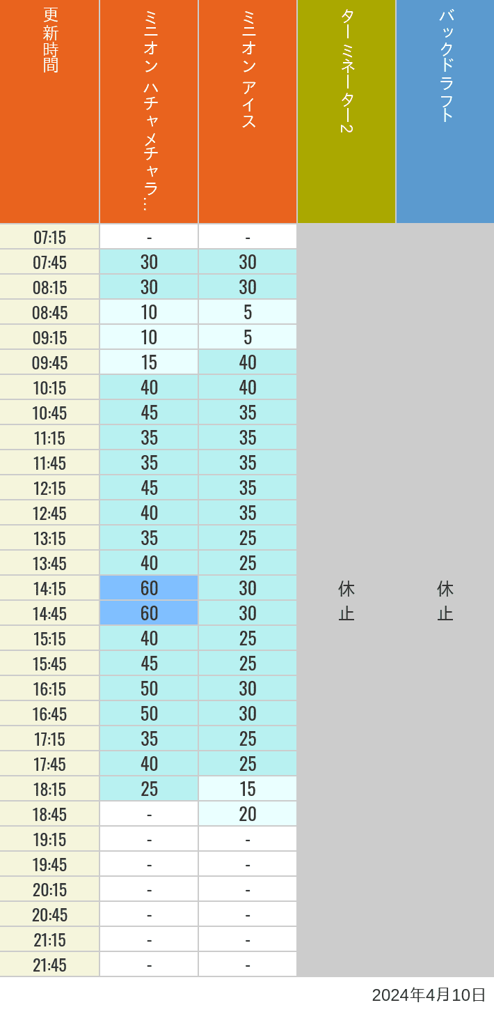 Table of wait times for Freeze Ray Sliders, Backdraft on April 10, 2024, recorded by time from 7:00 am to 9:00 pm.