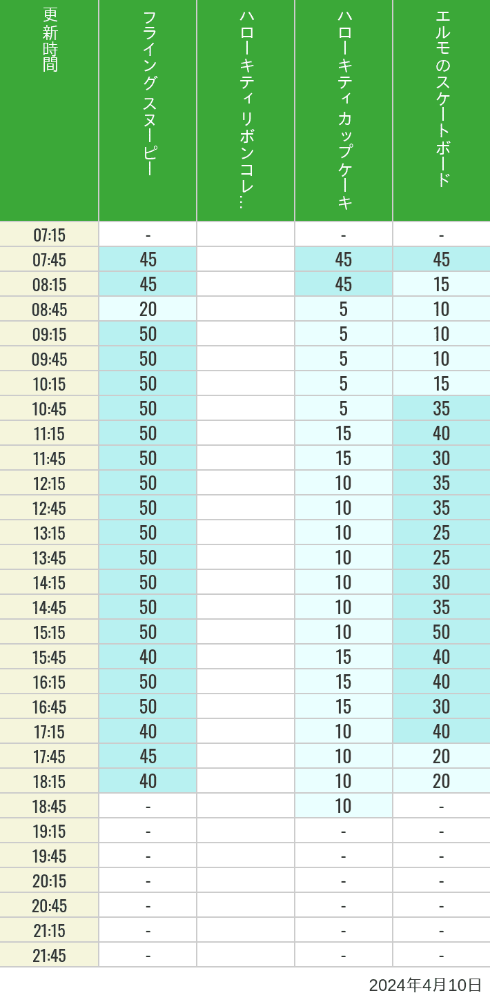 Table of wait times for Flying Snoopy, Hello Kitty Ribbon, Kittys Cupcake and Elmos Skateboard on April 10, 2024, recorded by time from 7:00 am to 9:00 pm.