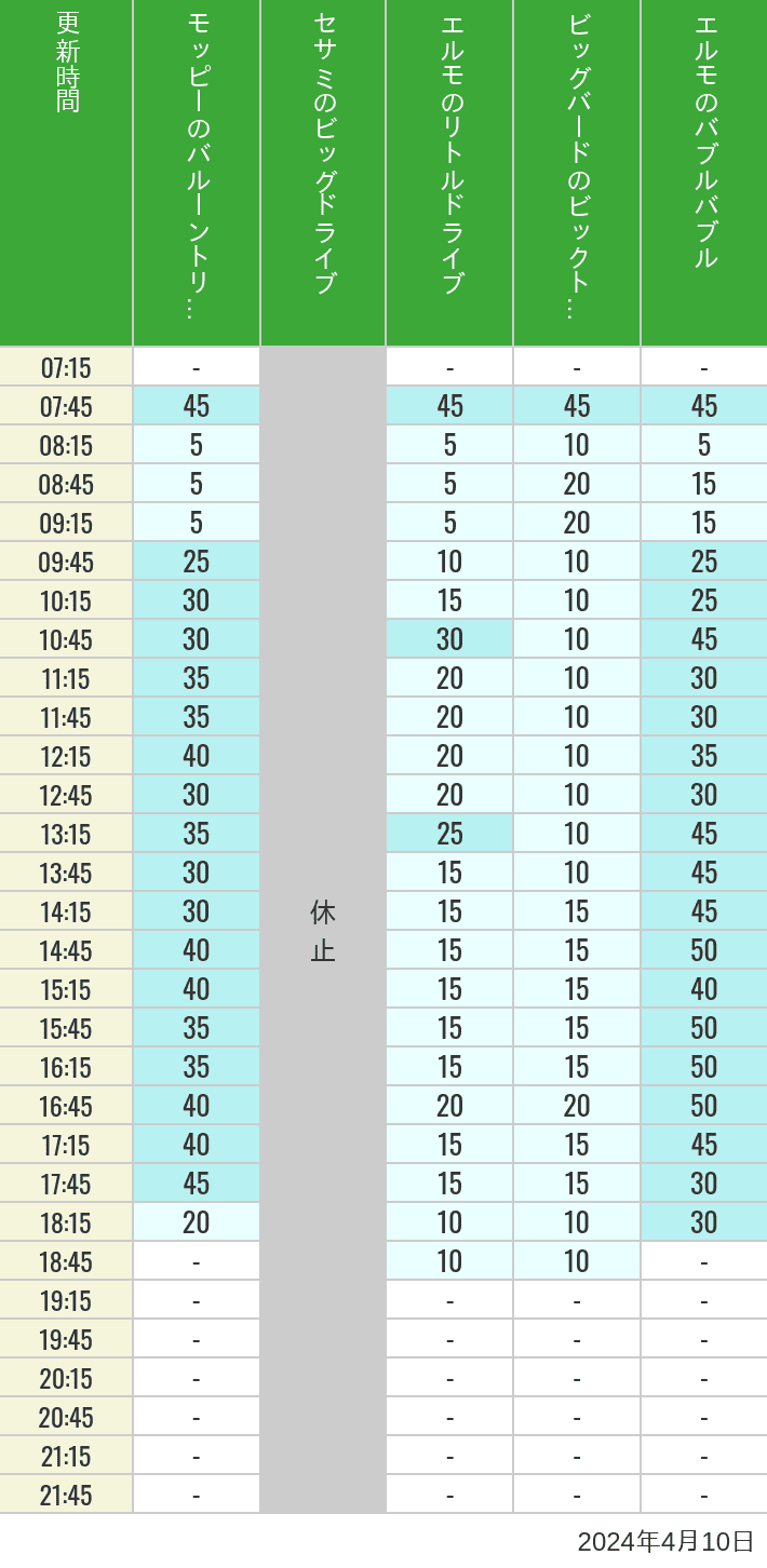 Table of wait times for Balloon Trip, Big Drive, Little Drive Big Top Circus and Elmos Bubble Bubble on April 10, 2024, recorded by time from 7:00 am to 9:00 pm.