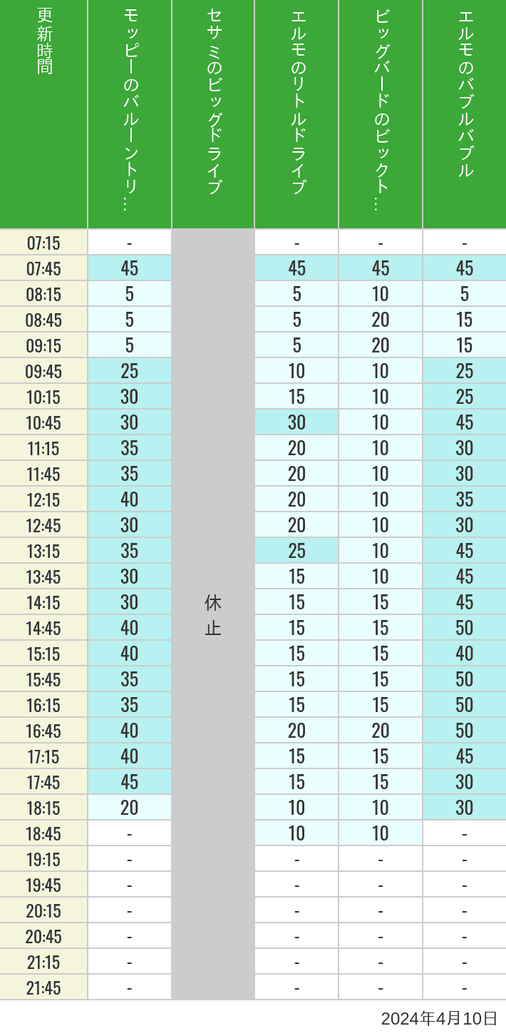 2024年4月10日（水）のバルーントリップ ビッグドライブ リトルドライブ ビックトップサーカス バブルバブルの待ち時間を7時から21時まで時間別に記録した表