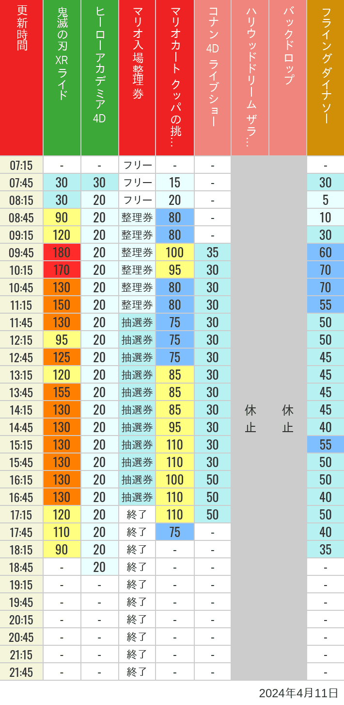 Table of wait times for Space Fantasy, Hollywood Dream, Backdrop, Flying Dinosaur, Jurassic Park, Minion, Harry Potter and Spider-Man on April 11, 2024, recorded by time from 7:00 am to 9:00 pm.