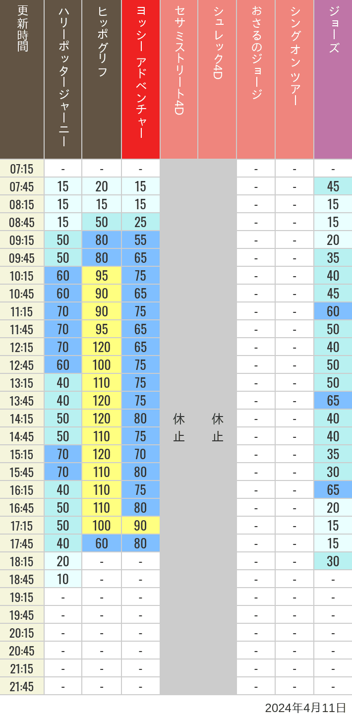 Table of wait times for Hippogriff, Sesame Street 4D, Shreks 4D,  Curious George, SING ON TOUR and JAWS on April 11, 2024, recorded by time from 7:00 am to 9:00 pm.