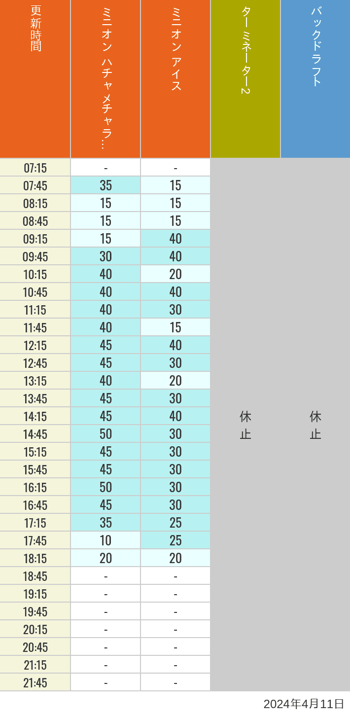 Table of wait times for Freeze Ray Sliders, Backdraft on April 11, 2024, recorded by time from 7:00 am to 9:00 pm.