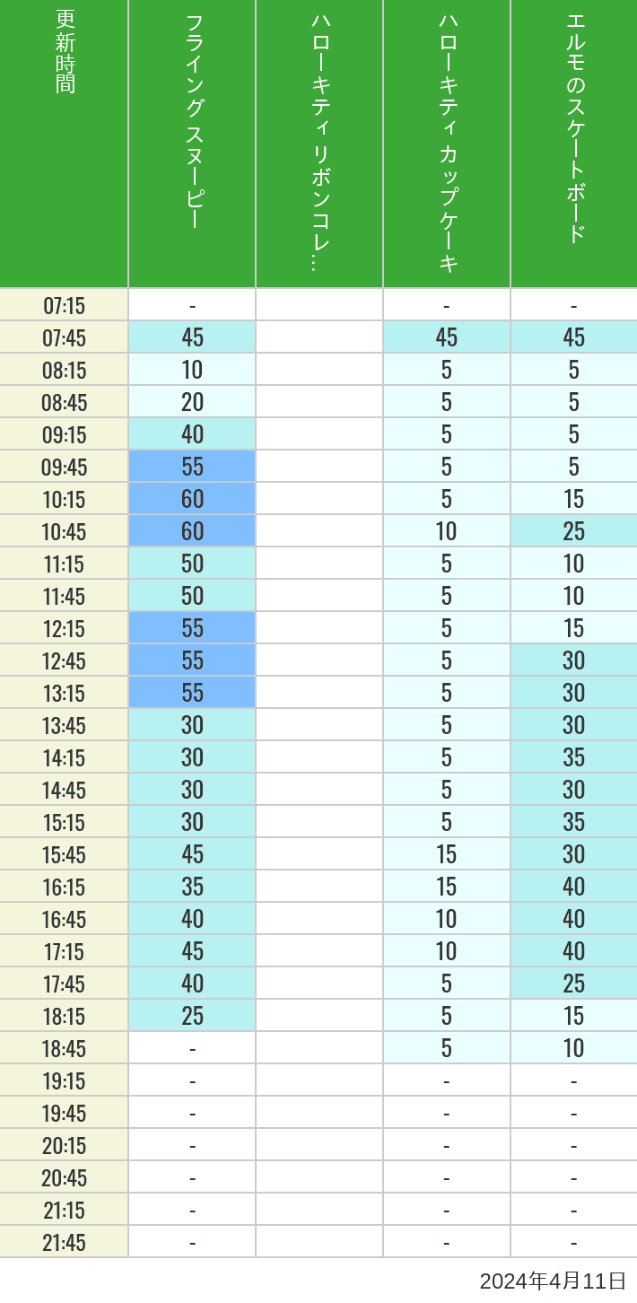 Table of wait times for Flying Snoopy, Hello Kitty Ribbon, Kittys Cupcake and Elmos Skateboard on April 11, 2024, recorded by time from 7:00 am to 9:00 pm.