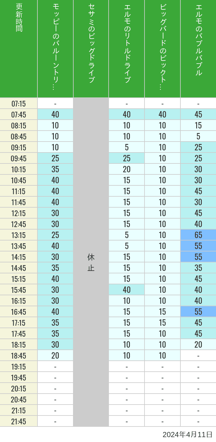 2024年4月11日（木）のバルーントリップ ビッグドライブ リトルドライブ ビックトップサーカス バブルバブルの待ち時間を7時から21時まで時間別に記録した表