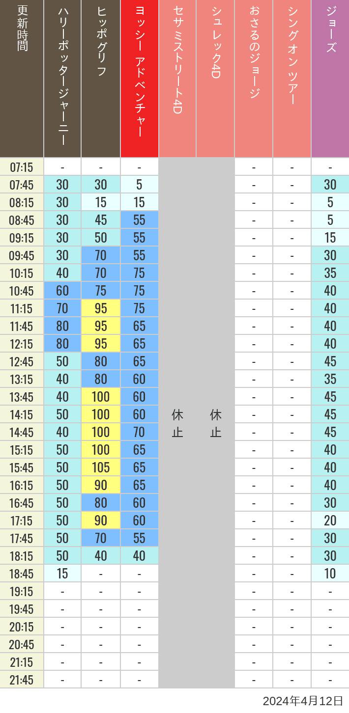 2024年4月12日（金）のヒッポグリフ セサミ4D シュレック4D おさるのジョージ シング ジョーズの待ち時間を7時から21時まで時間別に記録した表