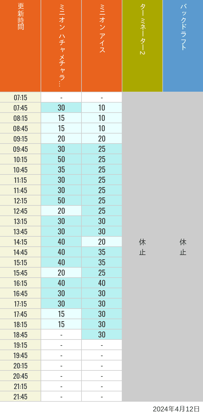 Table of wait times for Freeze Ray Sliders, Backdraft on April 12, 2024, recorded by time from 7:00 am to 9:00 pm.