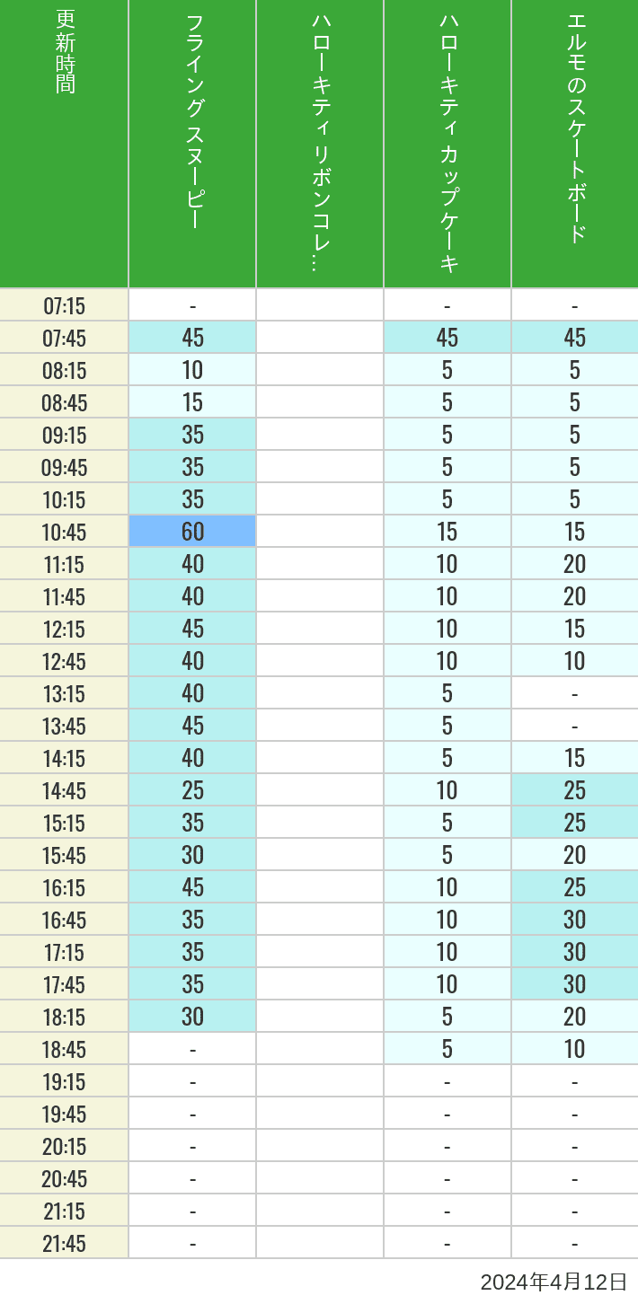 Table of wait times for Flying Snoopy, Hello Kitty Ribbon, Kittys Cupcake and Elmos Skateboard on April 12, 2024, recorded by time from 7:00 am to 9:00 pm.