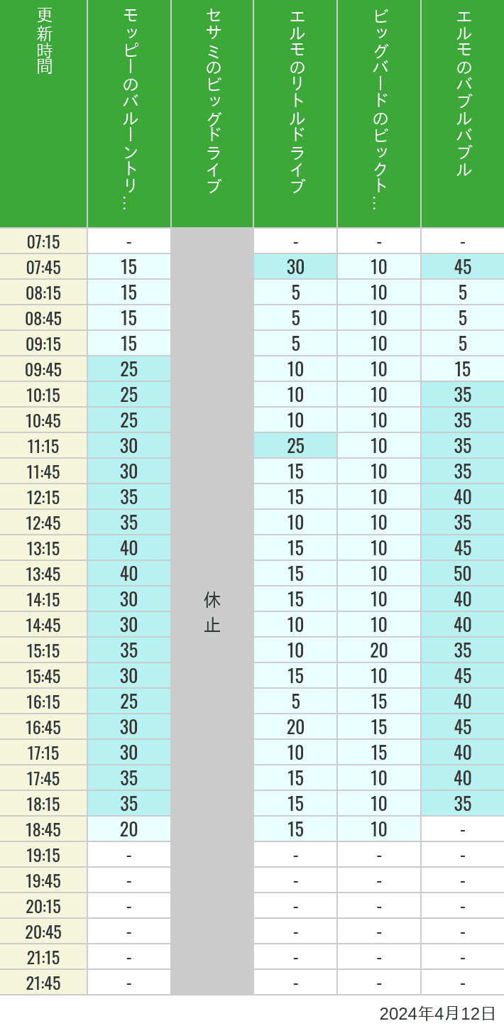 2024年4月12日（金）のバルーントリップ ビッグドライブ リトルドライブ ビックトップサーカス バブルバブルの待ち時間を7時から21時まで時間別に記録した表