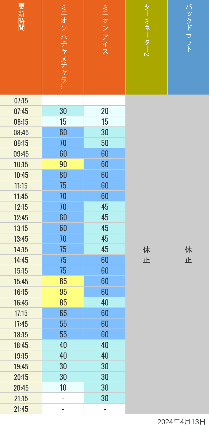 Table of wait times for Freeze Ray Sliders, Backdraft on April 13, 2024, recorded by time from 7:00 am to 9:00 pm.