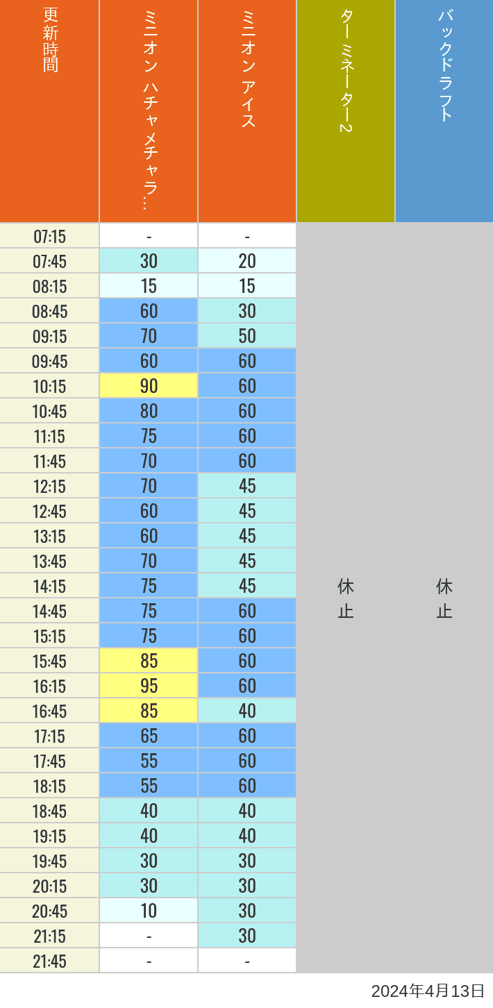 2024年4月13日（土）のミニオンアイス ターミネーター スタジオスヌーピー スタジオミニオン バックドラフトの待ち時間を7時から21時まで時間別に記録した表