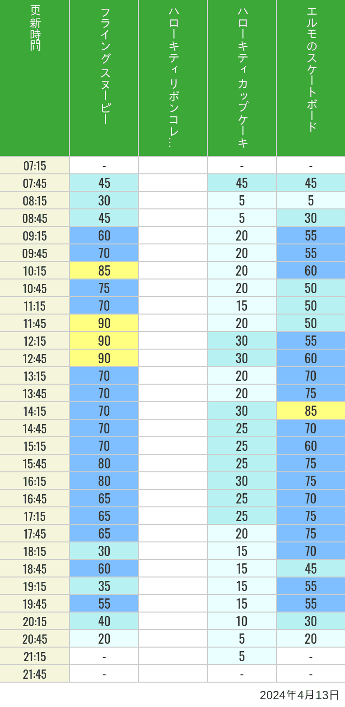 Table of wait times for Flying Snoopy, Hello Kitty Ribbon, Kittys Cupcake and Elmos Skateboard on April 13, 2024, recorded by time from 7:00 am to 9:00 pm.