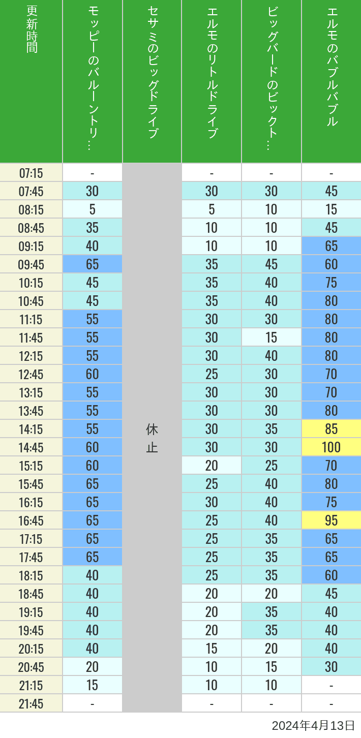 Table of wait times for Balloon Trip, Big Drive, Little Drive Big Top Circus and Elmos Bubble Bubble on April 13, 2024, recorded by time from 7:00 am to 9:00 pm.