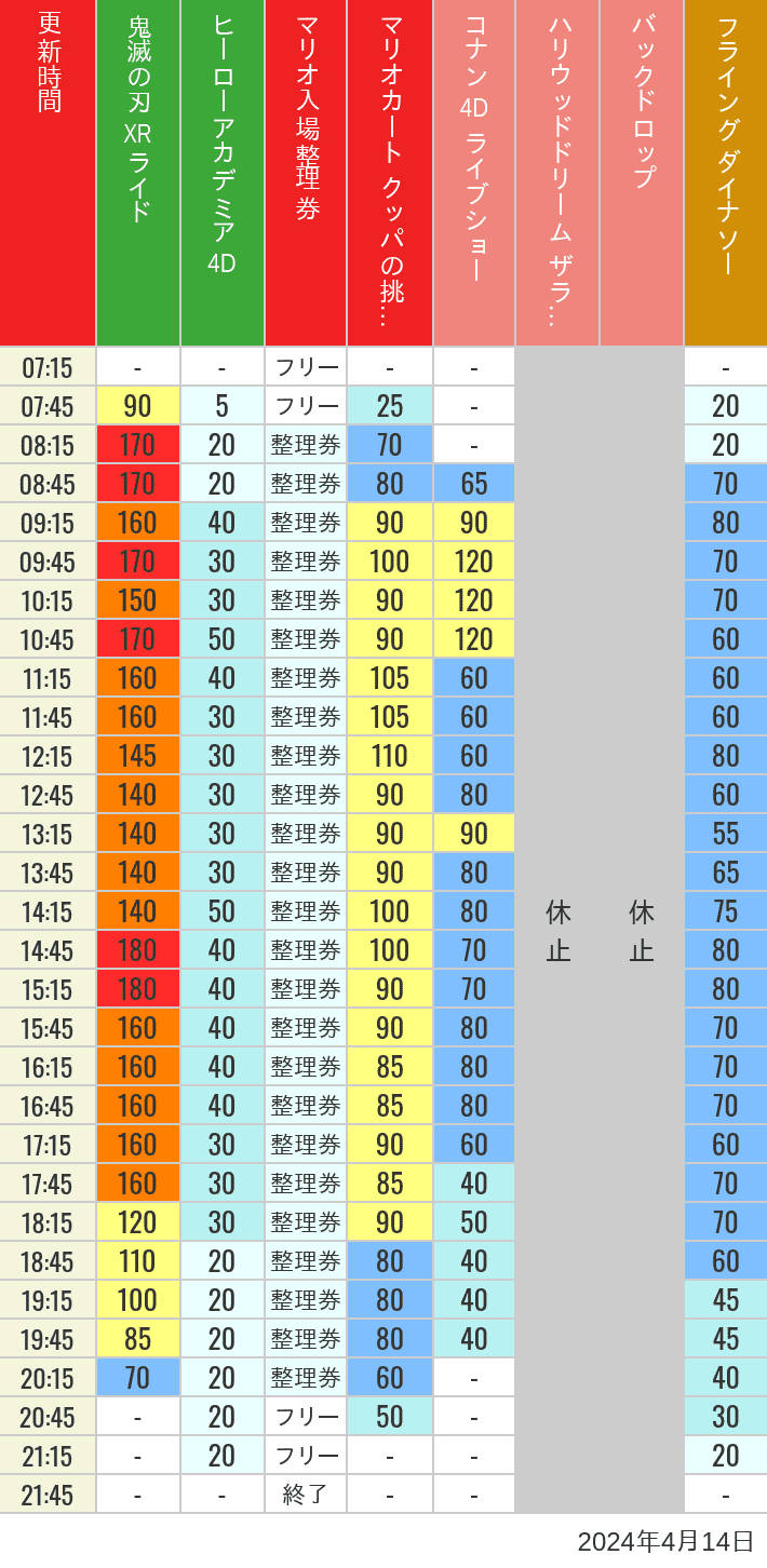 Table of wait times for Space Fantasy, Hollywood Dream, Backdrop, Flying Dinosaur, Jurassic Park, Minion, Harry Potter and Spider-Man on April 14, 2024, recorded by time from 7:00 am to 9:00 pm.