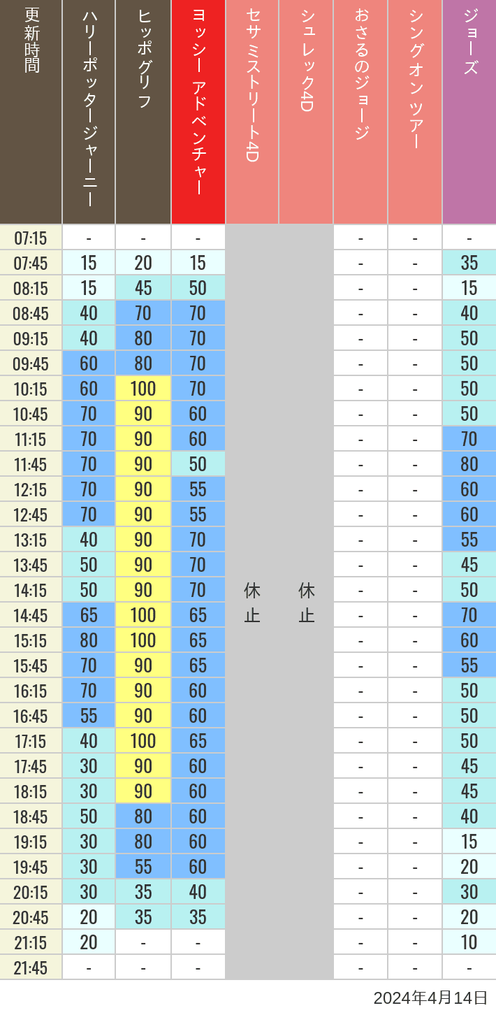 Table of wait times for Hippogriff, Sesame Street 4D, Shreks 4D,  Curious George, SING ON TOUR and JAWS on April 14, 2024, recorded by time from 7:00 am to 9:00 pm.