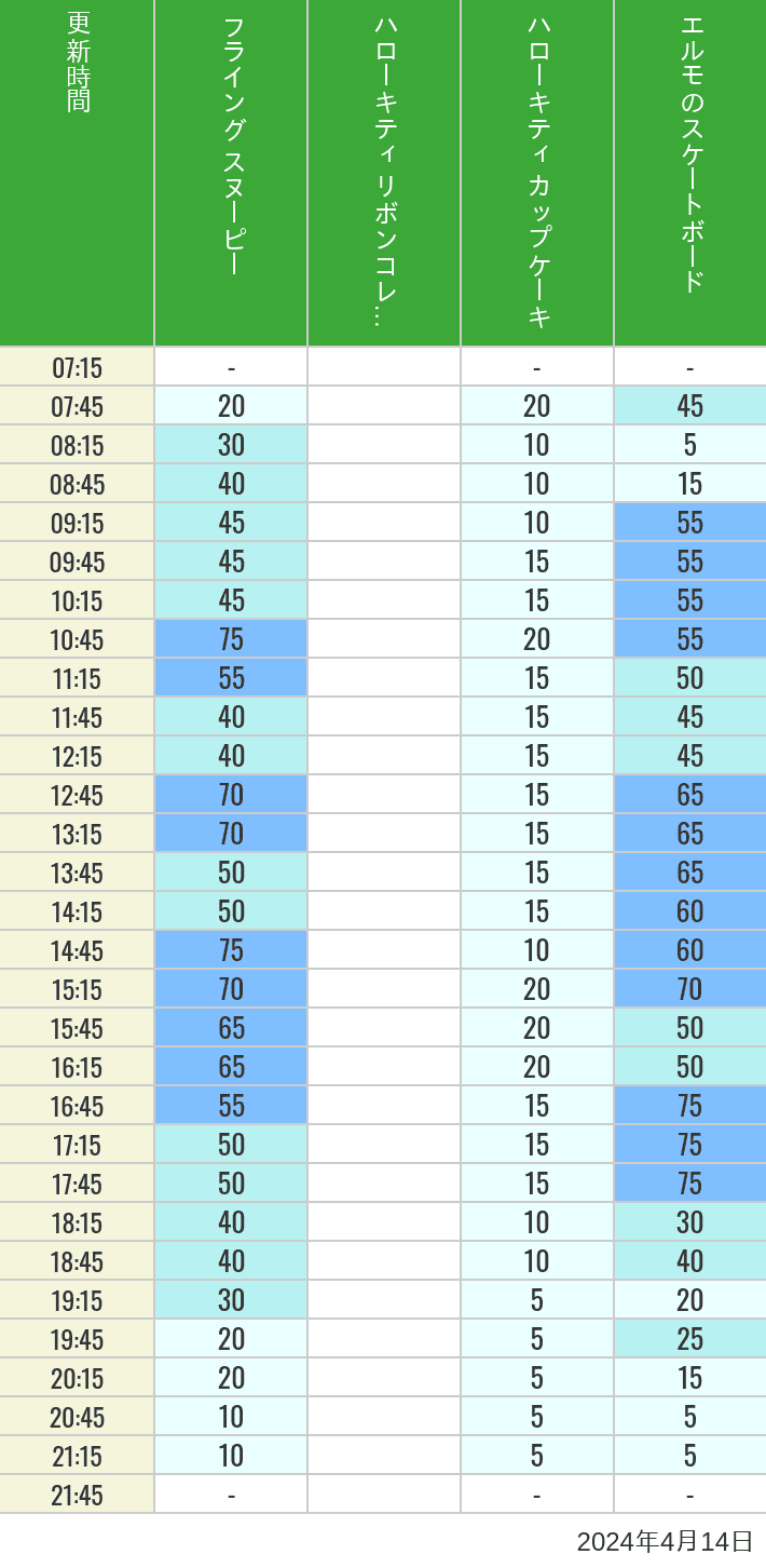 Table of wait times for Flying Snoopy, Hello Kitty Ribbon, Kittys Cupcake and Elmos Skateboard on April 14, 2024, recorded by time from 7:00 am to 9:00 pm.