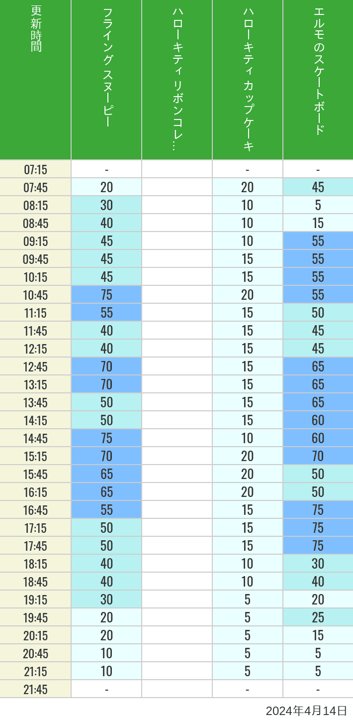 2024年4月14日（日）のフライングスヌピー スヌーピーレース キティリボン キティカップ エルモスケボーの待ち時間を7時から21時まで時間別に記録した表