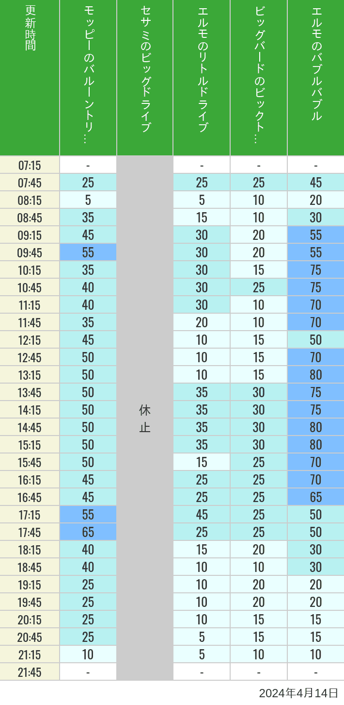 Table of wait times for Balloon Trip, Big Drive, Little Drive Big Top Circus and Elmos Bubble Bubble on April 14, 2024, recorded by time from 7:00 am to 9:00 pm.