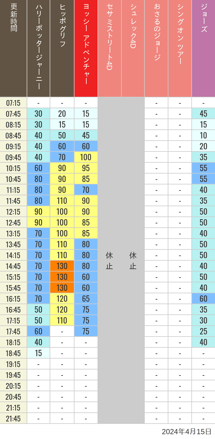 2024年4月15日（月）のヒッポグリフ セサミ4D シュレック4D おさるのジョージ シング ジョーズの待ち時間を7時から21時まで時間別に記録した表
