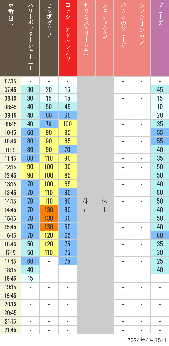 Table of wait times for Hippogriff, Sesame Street 4D, Shreks 4D,  Curious George, SING ON TOUR and JAWS on April 15, 2024, recorded by time from 7:00 am to 9:00 pm.