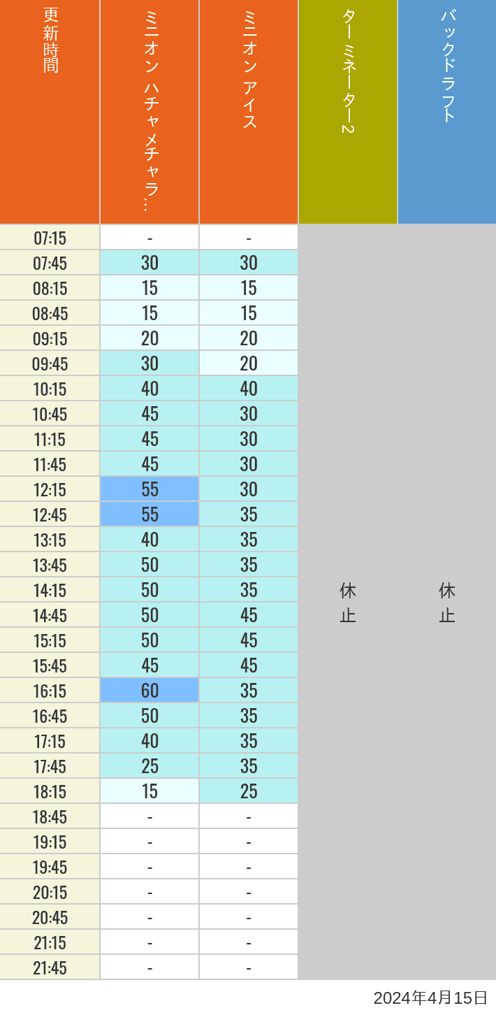 Table of wait times for Freeze Ray Sliders, Backdraft on April 15, 2024, recorded by time from 7:00 am to 9:00 pm.