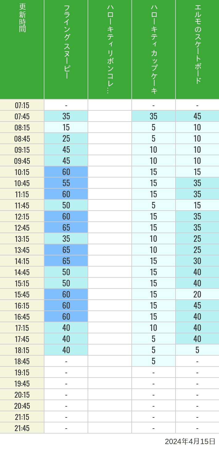 Table of wait times for Flying Snoopy, Hello Kitty Ribbon, Kittys Cupcake and Elmos Skateboard on April 15, 2024, recorded by time from 7:00 am to 9:00 pm.