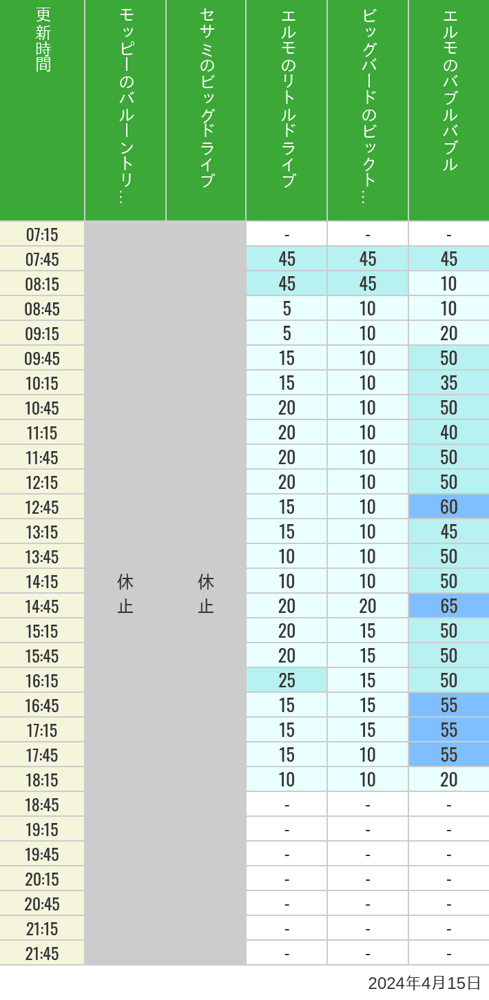 Table of wait times for Balloon Trip, Big Drive, Little Drive Big Top Circus and Elmos Bubble Bubble on April 15, 2024, recorded by time from 7:00 am to 9:00 pm.