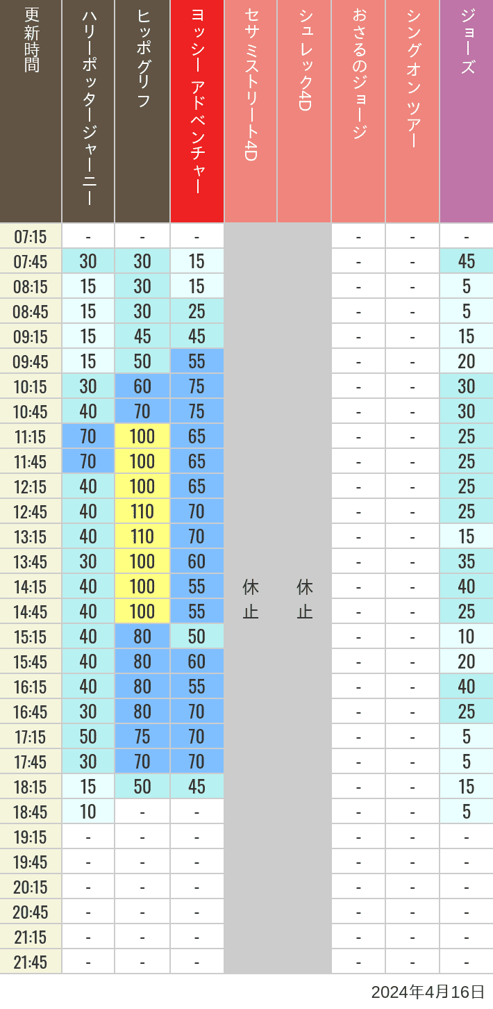 Table of wait times for Hippogriff, Sesame Street 4D, Shreks 4D,  Curious George, SING ON TOUR and JAWS on April 16, 2024, recorded by time from 7:00 am to 9:00 pm.