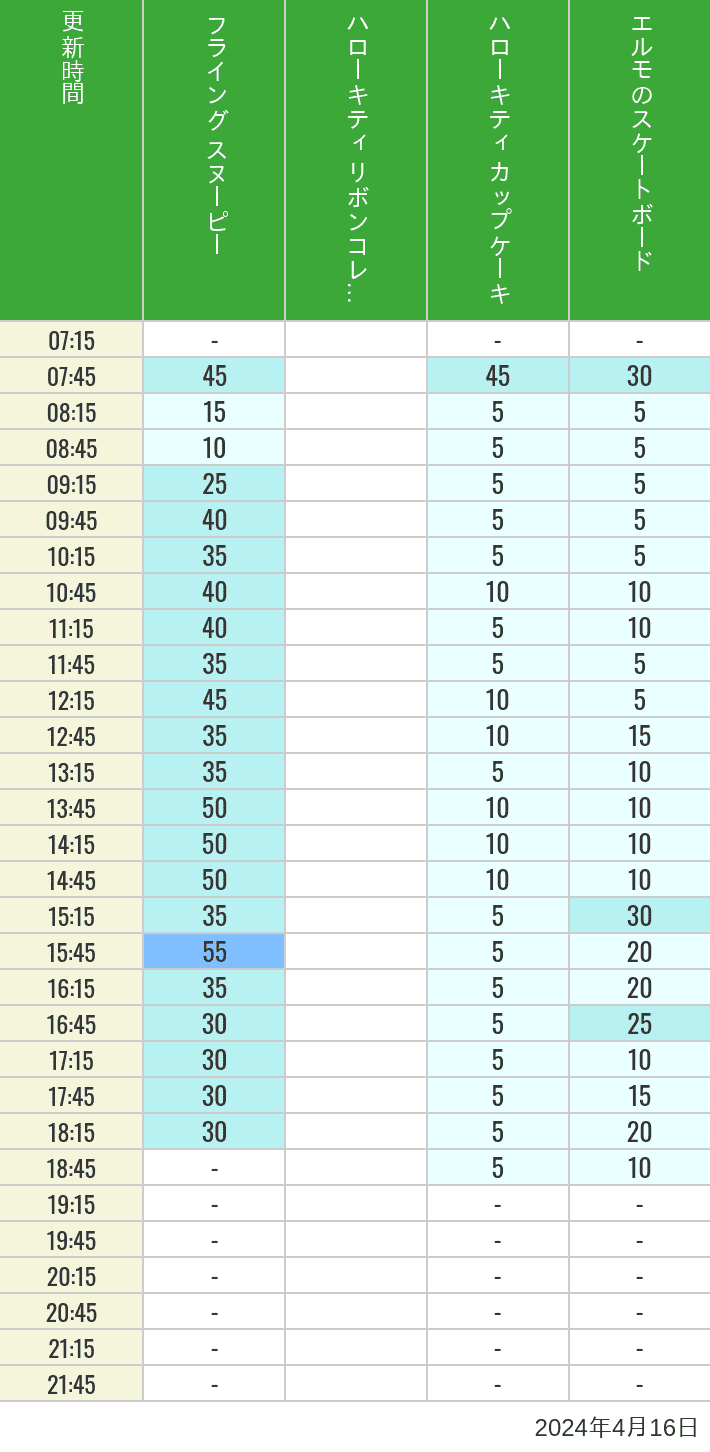 Table of wait times for Flying Snoopy, Hello Kitty Ribbon, Kittys Cupcake and Elmos Skateboard on April 16, 2024, recorded by time from 7:00 am to 9:00 pm.
