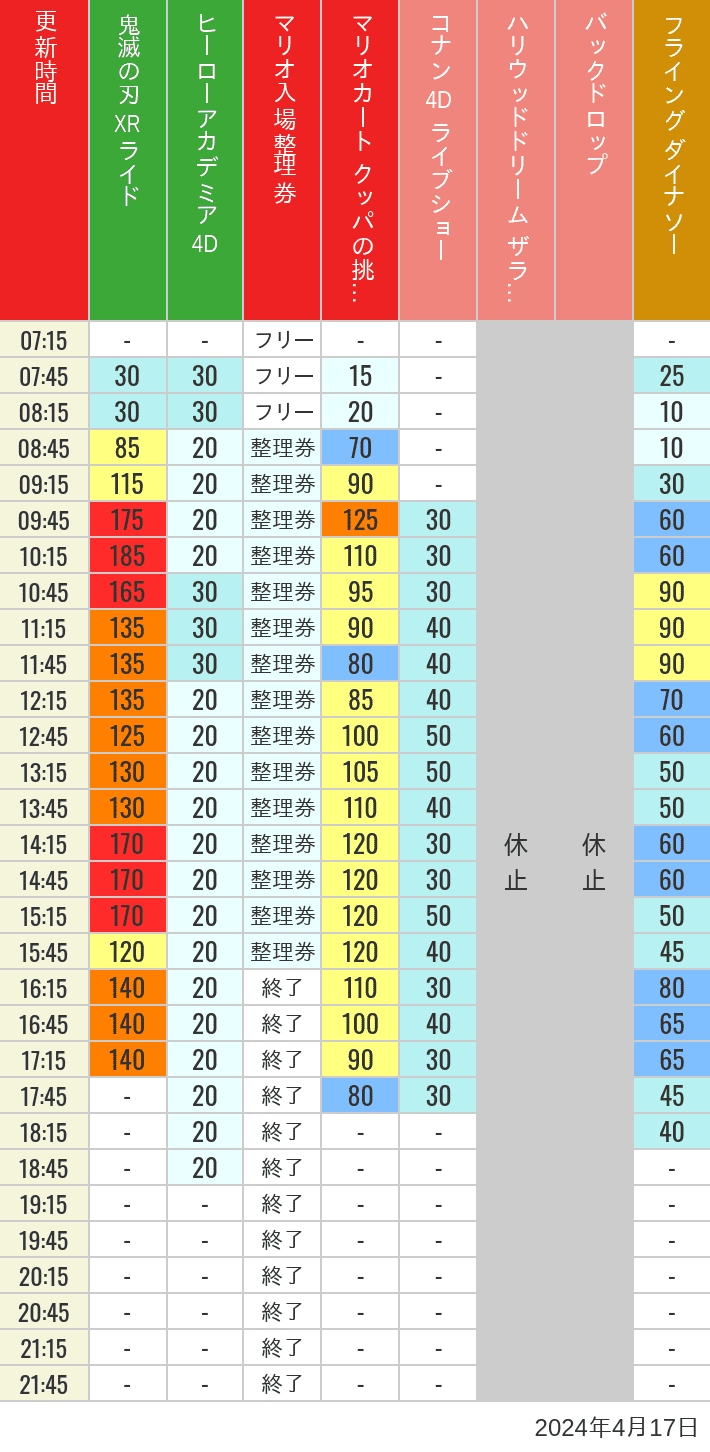 Table of wait times for Space Fantasy, Hollywood Dream, Backdrop, Flying Dinosaur, Jurassic Park, Minion, Harry Potter and Spider-Man on April 17, 2024, recorded by time from 7:00 am to 9:00 pm.