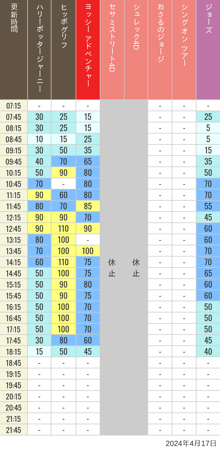 2024年4月17日（水）のヒッポグリフ セサミ4D シュレック4D おさるのジョージ シング ジョーズの待ち時間を7時から21時まで時間別に記録した表
