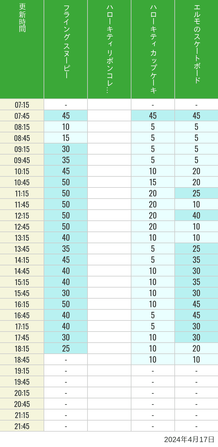 Table of wait times for Flying Snoopy, Hello Kitty Ribbon, Kittys Cupcake and Elmos Skateboard on April 17, 2024, recorded by time from 7:00 am to 9:00 pm.