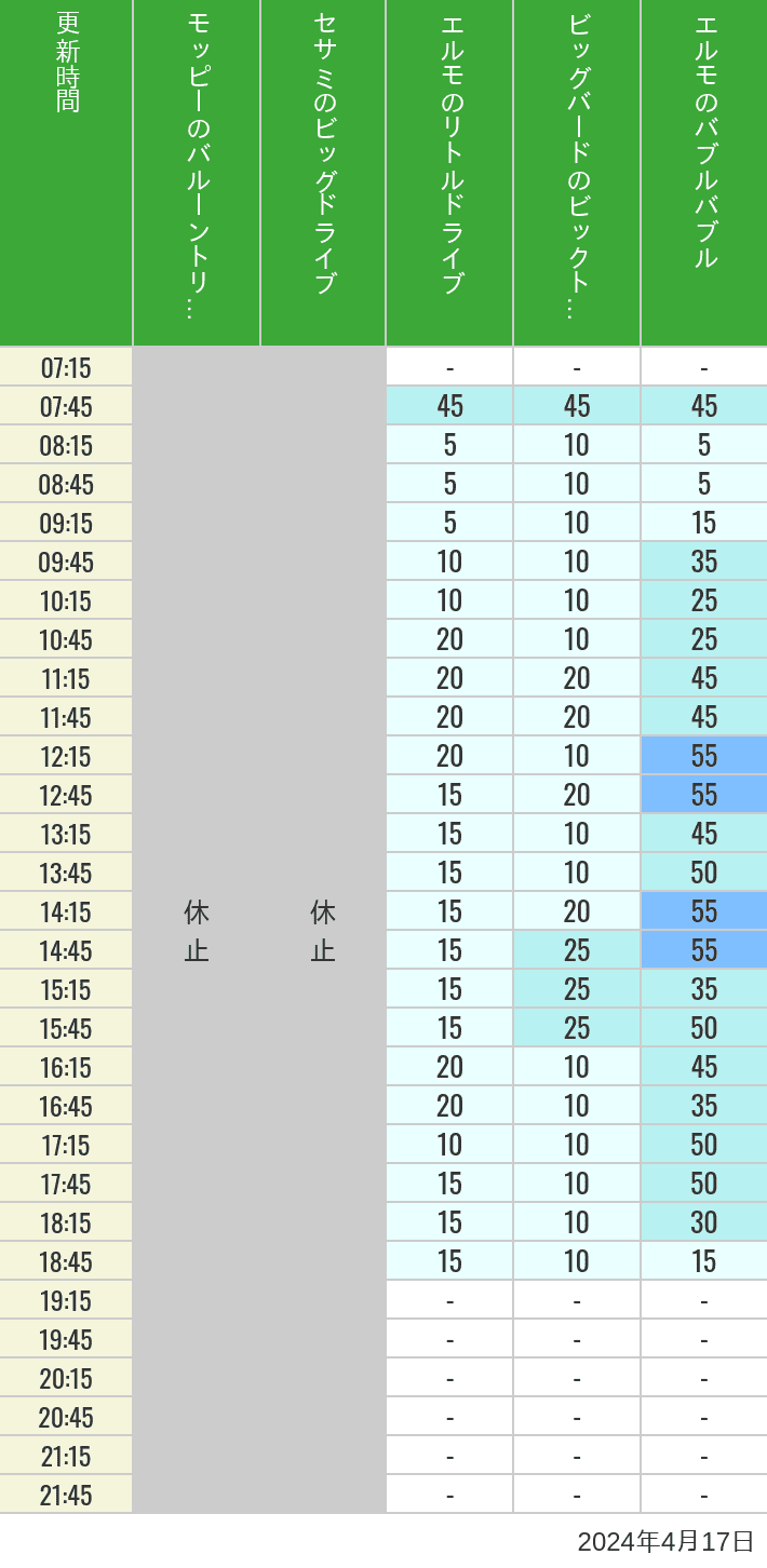 Table of wait times for Balloon Trip, Big Drive, Little Drive Big Top Circus and Elmos Bubble Bubble on April 17, 2024, recorded by time from 7:00 am to 9:00 pm.