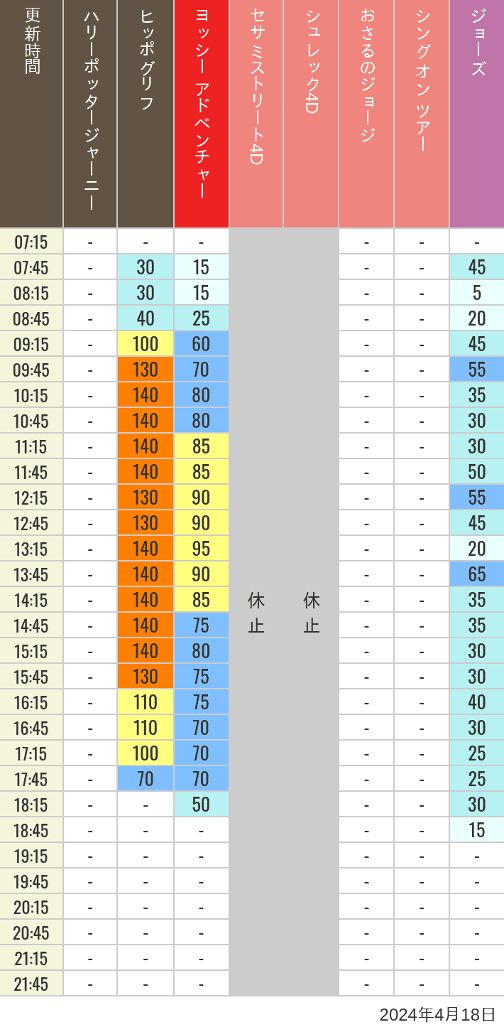 Table of wait times for Hippogriff, Sesame Street 4D, Shreks 4D,  Curious George, SING ON TOUR and JAWS on April 18, 2024, recorded by time from 7:00 am to 9:00 pm.