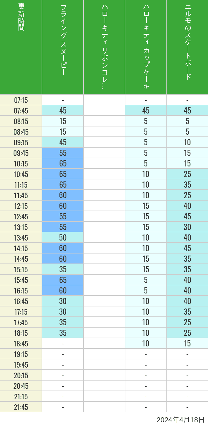 Table of wait times for Flying Snoopy, Hello Kitty Ribbon, Kittys Cupcake and Elmos Skateboard on April 18, 2024, recorded by time from 7:00 am to 9:00 pm.