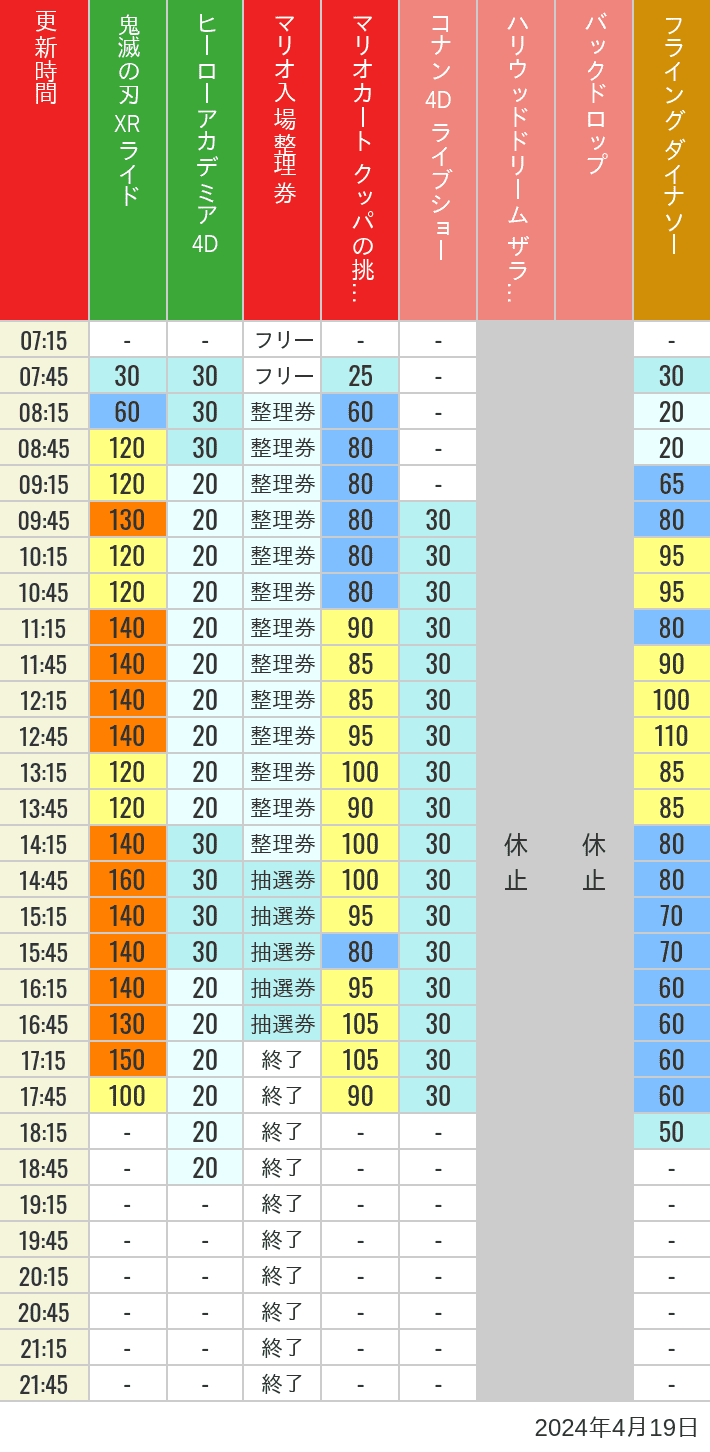 Table of wait times for Space Fantasy, Hollywood Dream, Backdrop, Flying Dinosaur, Jurassic Park, Minion, Harry Potter and Spider-Man on April 19, 2024, recorded by time from 7:00 am to 9:00 pm.