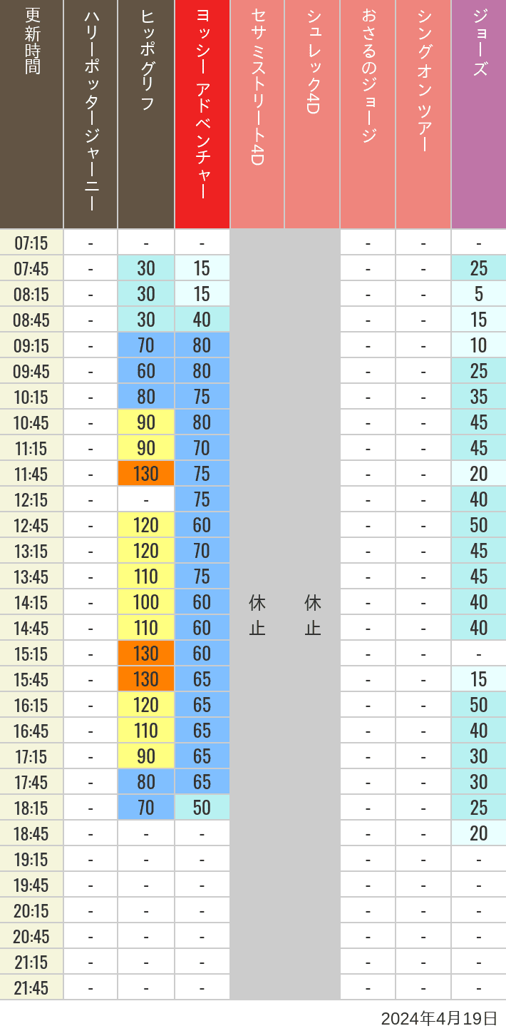 Table of wait times for Hippogriff, Sesame Street 4D, Shreks 4D,  Curious George, SING ON TOUR and JAWS on April 19, 2024, recorded by time from 7:00 am to 9:00 pm.