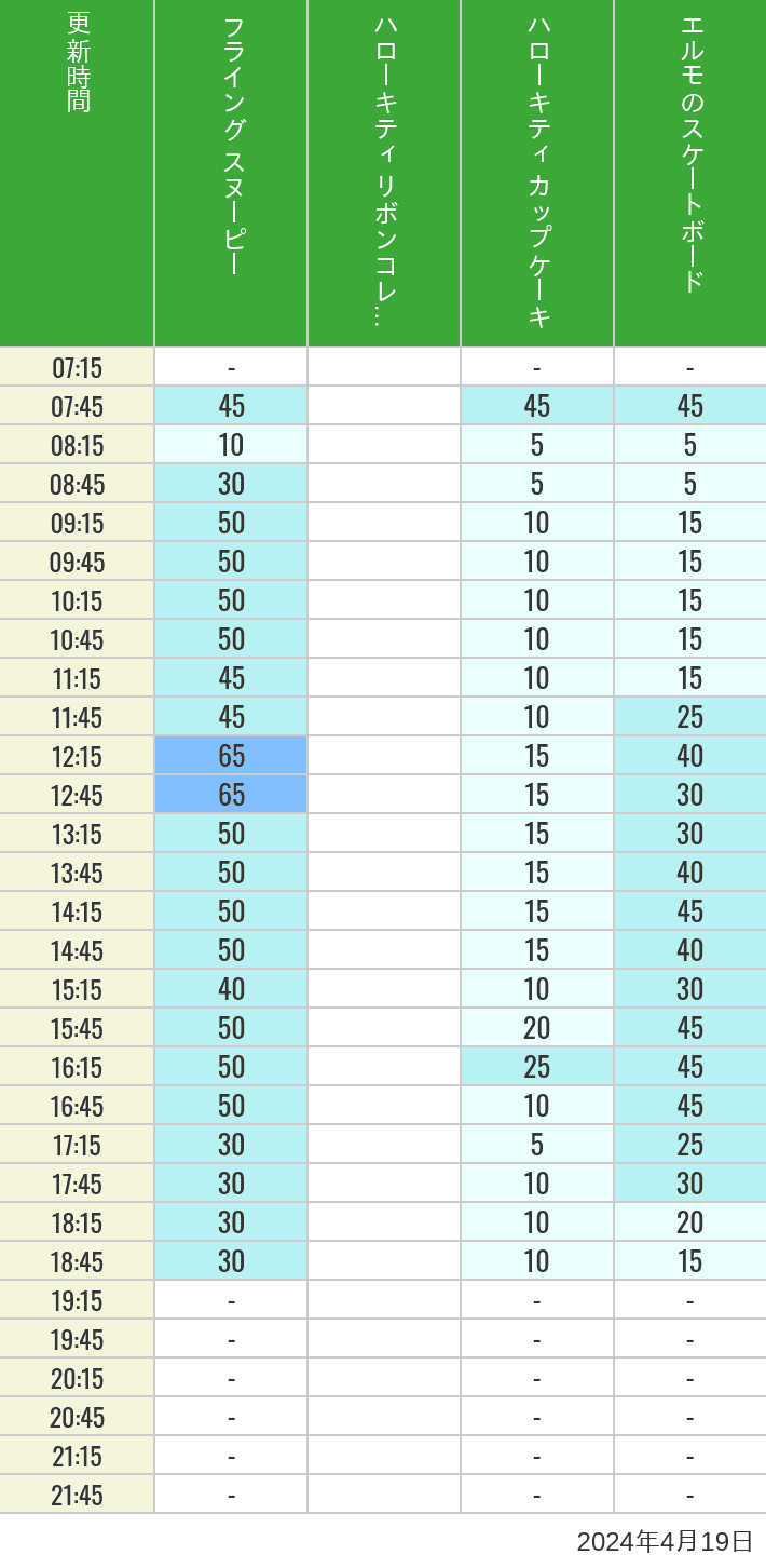 Table of wait times for Flying Snoopy, Hello Kitty Ribbon, Kittys Cupcake and Elmos Skateboard on April 19, 2024, recorded by time from 7:00 am to 9:00 pm.